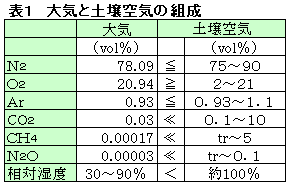 大気と土壌空気の組成