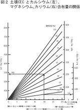 図２　土壌CEOとカルシウム（左）、マグネシウム、カリウム（右）含有量の関係