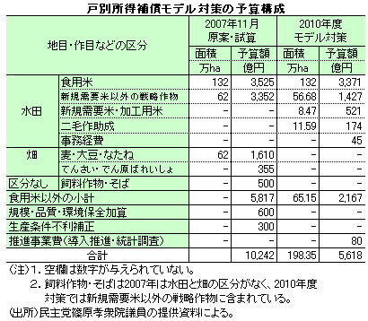 戸別所得補償モデル対策の予算構成