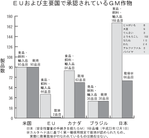 EUおよび主要国で承認されているGM作物図表