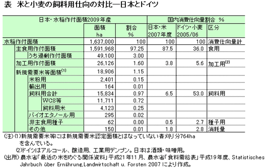 米と小麦の飼料用仕向の対比―日本とドイツ