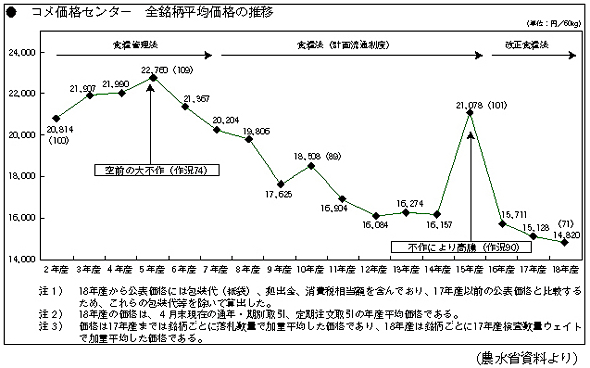 コメ価格センター　全銘柄平均価格の推移