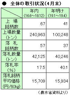 全体の取引状況（4月末）