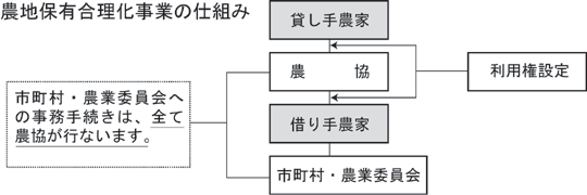 農地保有合理化事業の仕組み