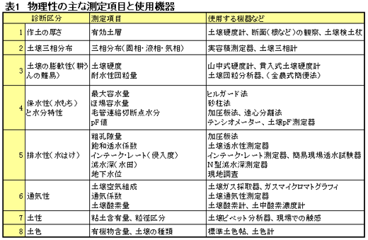 物理性の主な測定項目と使用機器