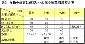 作物の生育に好ましい土壌の種類別三相分布