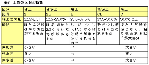 土壌の区分と特性