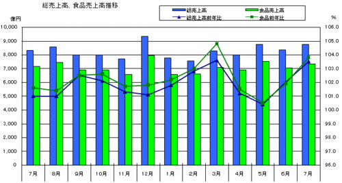 総売上高、食品売上高推移