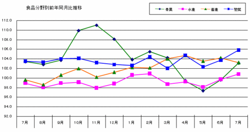 食品分野別前年同月比推移