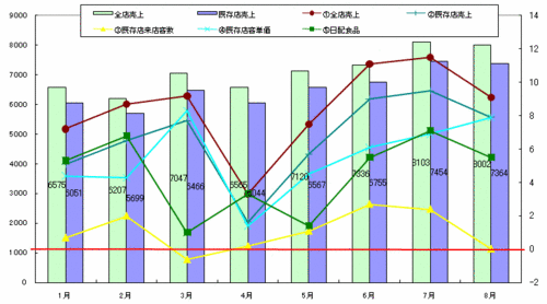 【データで見る小売業界　ＣＶＳ編】2011年８月