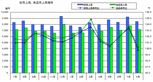 総売上高、食品売上高推移