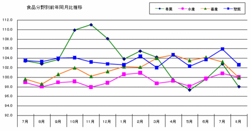 食品分野別前年同月比推移