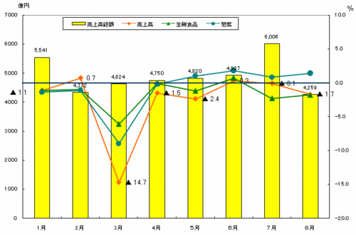 【データで見る小売業界　百貨店編】2011年８月