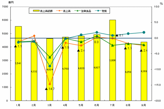 月別売上高の推移