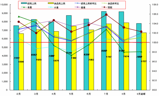 【データで見る小売業界　食品スーパー】2011年９月