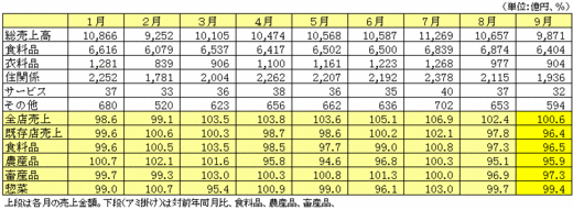 【データで見る小売業界　量販店編】2011年９月