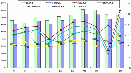 【データで見る小売業界　ＣＶＳ編】2011年10月