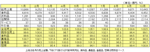 【データで見る小売業界　量販店編】2011年10月