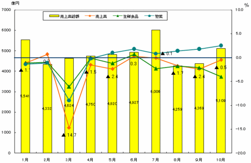 【データで見る小売業界　百貨店編】2011年10月