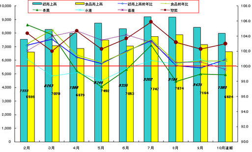 【データで見る小売業界　食品スーパー】2011年10月