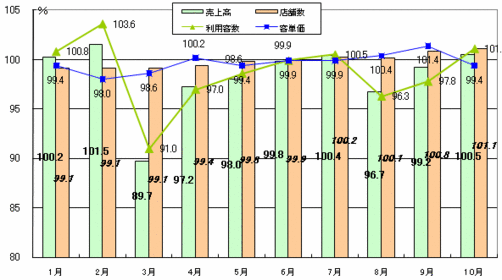 【データで見る　外食産業】2011年10月