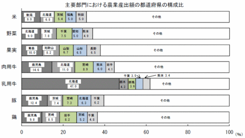 主要部門における農業産出額の都道府県の構成比