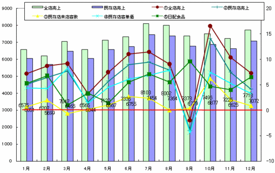 【データで見る小売業界　ＣＶＳ編】2011年12月