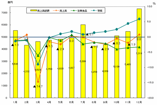 【データで見る小売業界　百貨店編】2011年12月