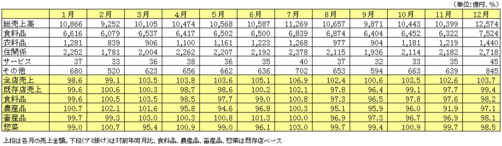 【データで見る小売業界　量販店編】2011年12月