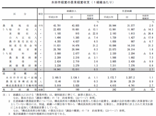 水田作経営の農業経営収支