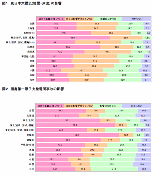 震災と原発事故の影響