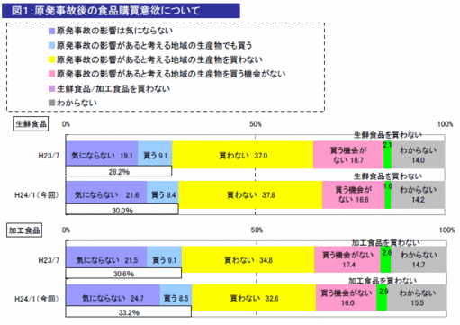 消費者の原発事故後の食品購買意欲について