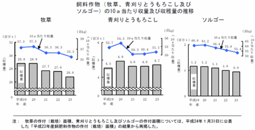 青刈りとうもろこしの10a当たり収量及び収穫量の推移