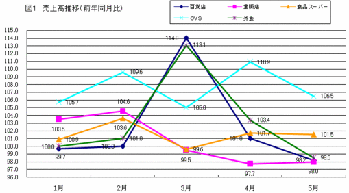 図１ 売上高の推移