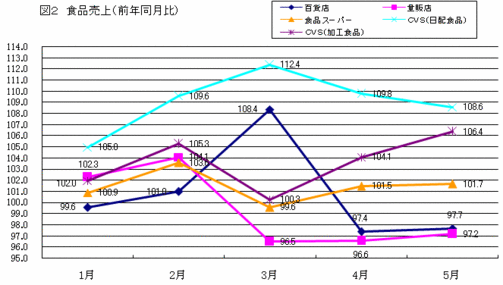 図２ 食品売上高の推移