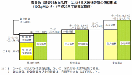 青果物の各流通段階の価格