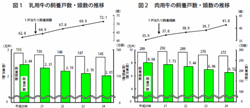 畜産統計