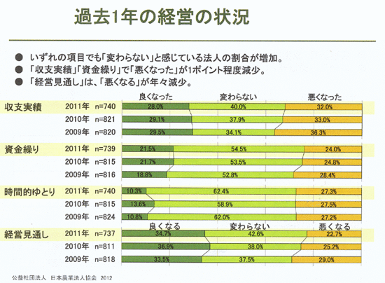 過去１年の経営の状況