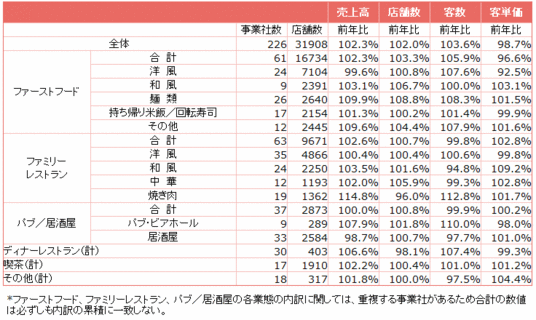 ８月の外食産業