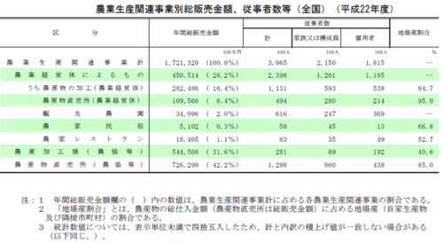 農業生産関連事業別総販売金額、従事者数等