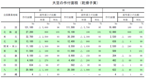 大豆の作付面積