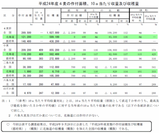 平成24年産４麦の作付面積、10ａ当たり収穫量