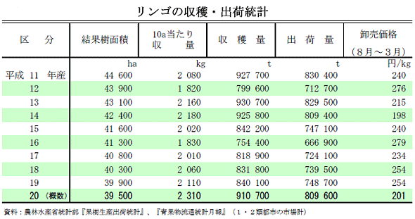 リンゴの収穫・出荷統計