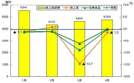 ４月はほぼ前年並み水準に回復