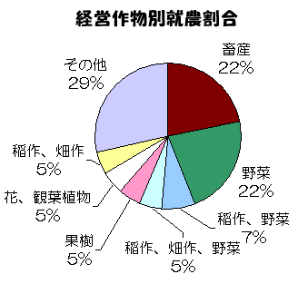 経営作物別就農者割合