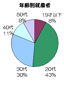 年齢別就農者