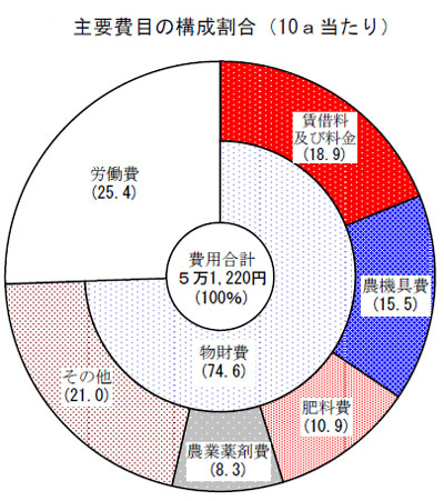 主要費目の構成割合