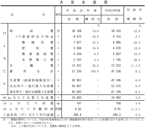 大豆生産費