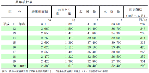 キウイフルーツの累年統計