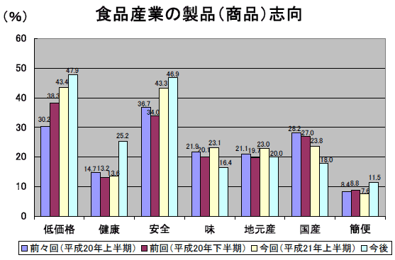 食品産業の製品（商品）志向